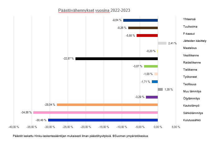 Pylväsdiagrammi vuosien 2022-2023 päästövähennyksistä. Tiivistelmä seuraa kahden diagrammin jälkeen.