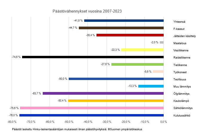 Pylväsdiagrammi vuosien 2007-2023 päästövähennyksistä. Tiivistelmä seuraa kahden diagrammin jälkeen.